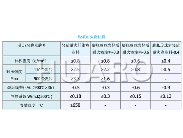 輕質耐火澆注料