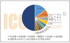 2018年4-6月華若在中國石墨電極出口量排名