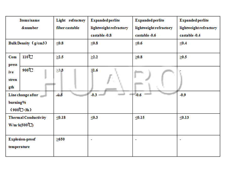 Light Refractory Castable