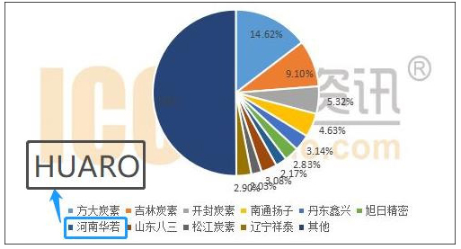 Ranking：HUARO in China's Graphite Electrode Export from April to June 2018